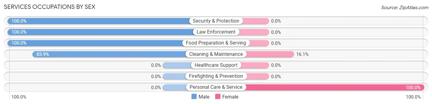 Services Occupations by Sex in East Quincy