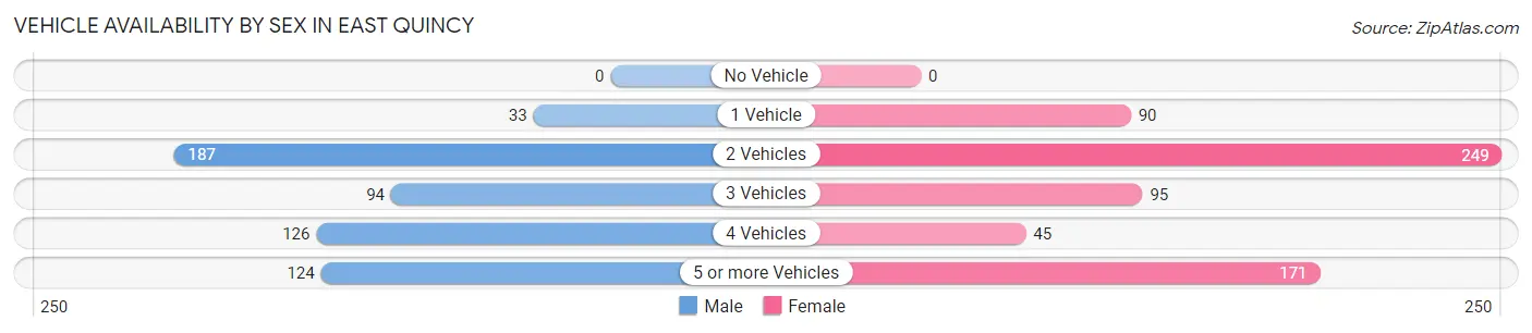 Vehicle Availability by Sex in East Quincy