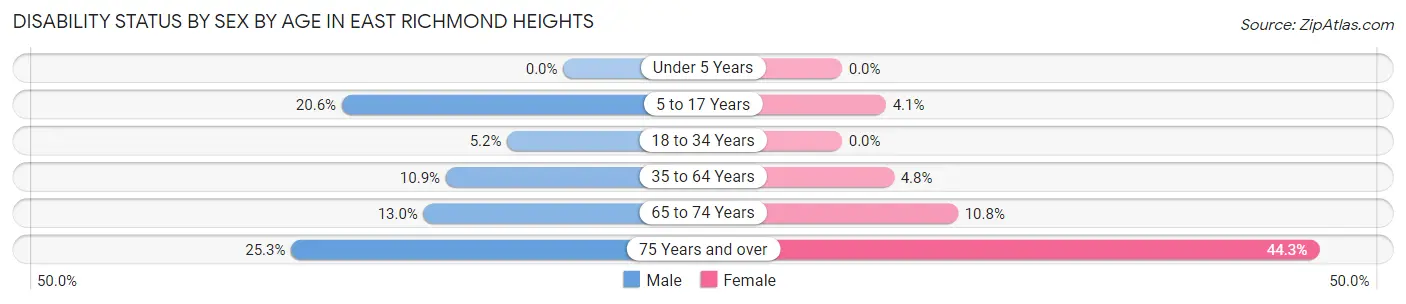 Disability Status by Sex by Age in East Richmond Heights