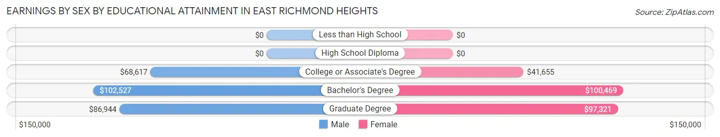 Earnings by Sex by Educational Attainment in East Richmond Heights