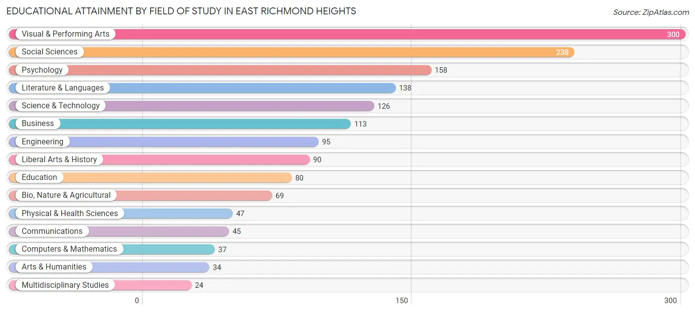 Educational Attainment by Field of Study in East Richmond Heights