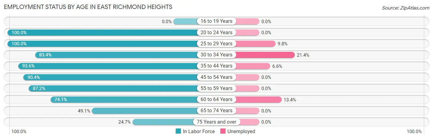 Employment Status by Age in East Richmond Heights