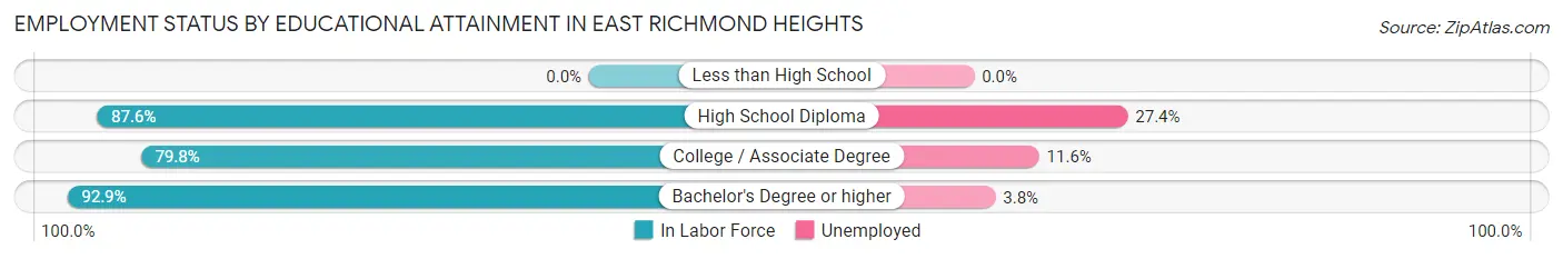 Employment Status by Educational Attainment in East Richmond Heights