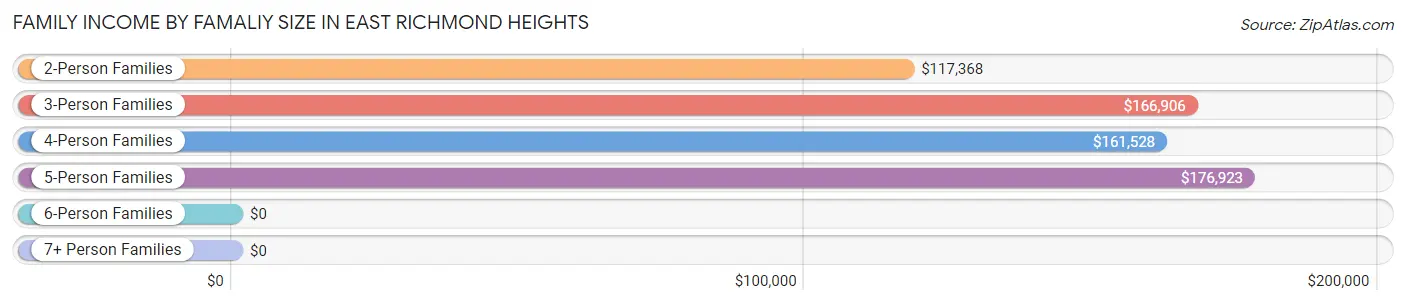 Family Income by Famaliy Size in East Richmond Heights