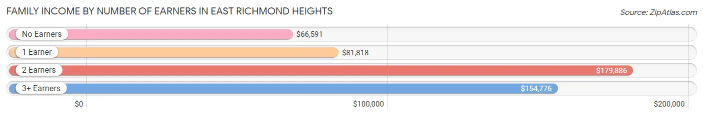 Family Income by Number of Earners in East Richmond Heights