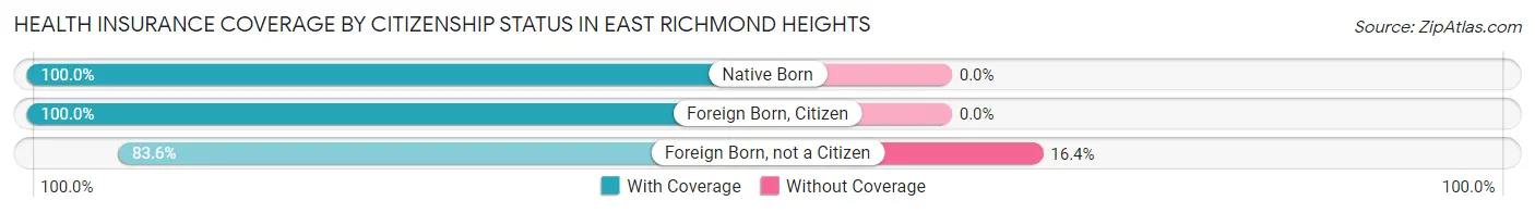 Health Insurance Coverage by Citizenship Status in East Richmond Heights