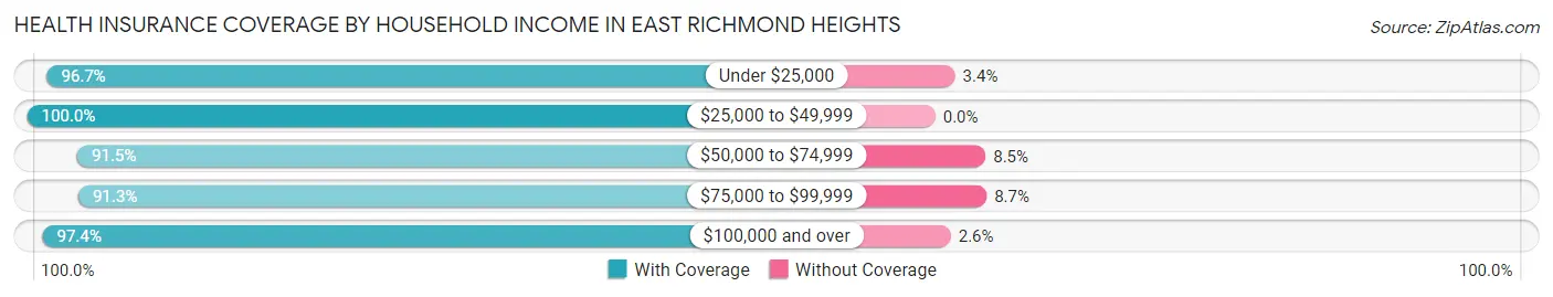 Health Insurance Coverage by Household Income in East Richmond Heights