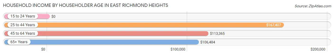 Household Income by Householder Age in East Richmond Heights