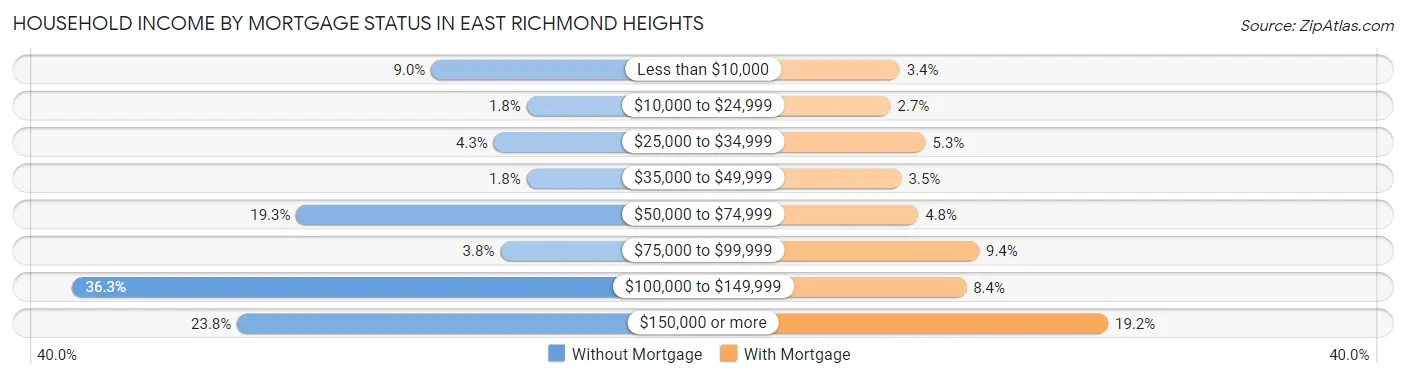 Household Income by Mortgage Status in East Richmond Heights