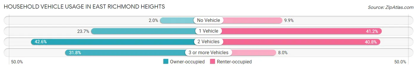Household Vehicle Usage in East Richmond Heights