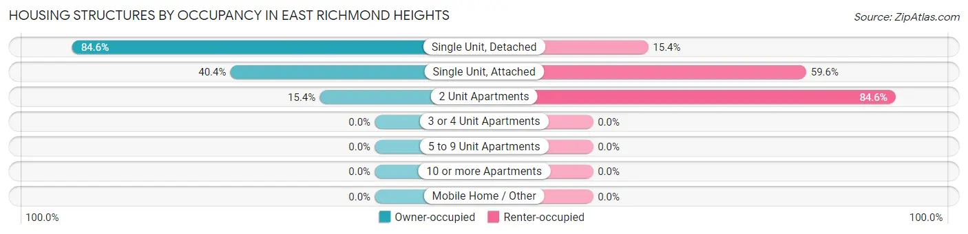 Housing Structures by Occupancy in East Richmond Heights