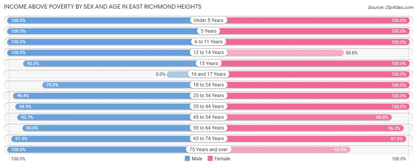 Income Above Poverty by Sex and Age in East Richmond Heights