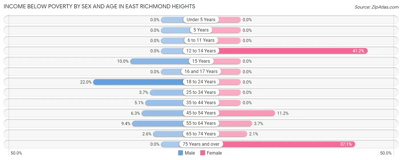 Income Below Poverty by Sex and Age in East Richmond Heights