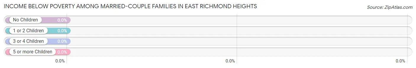 Income Below Poverty Among Married-Couple Families in East Richmond Heights