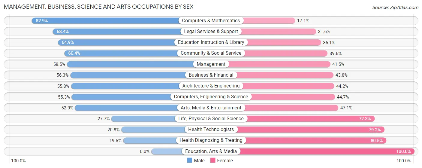 Management, Business, Science and Arts Occupations by Sex in East Richmond Heights