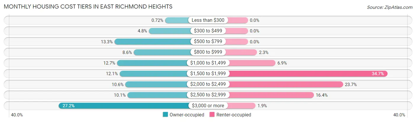 Monthly Housing Cost Tiers in East Richmond Heights