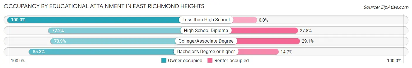 Occupancy by Educational Attainment in East Richmond Heights