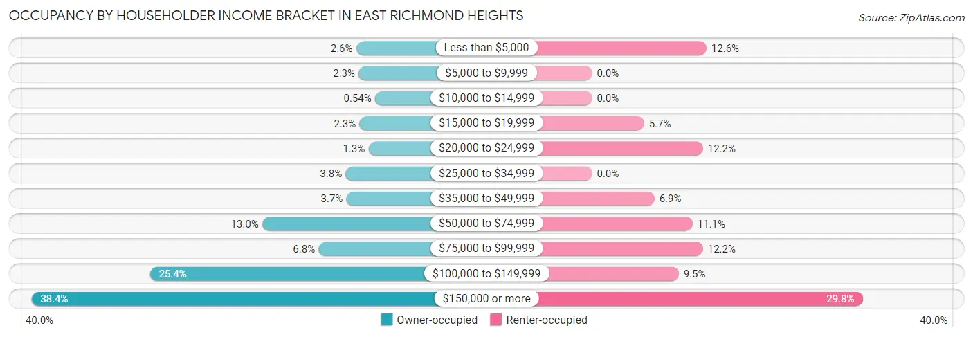 Occupancy by Householder Income Bracket in East Richmond Heights