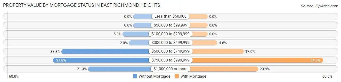 Property Value by Mortgage Status in East Richmond Heights