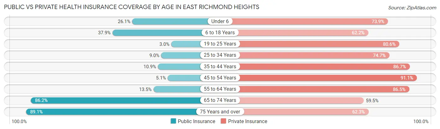 Public vs Private Health Insurance Coverage by Age in East Richmond Heights