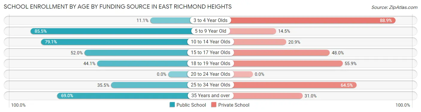 School Enrollment by Age by Funding Source in East Richmond Heights