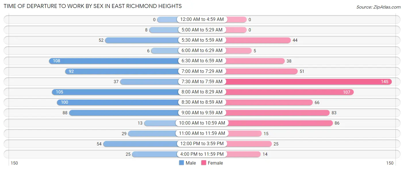 Time of Departure to Work by Sex in East Richmond Heights