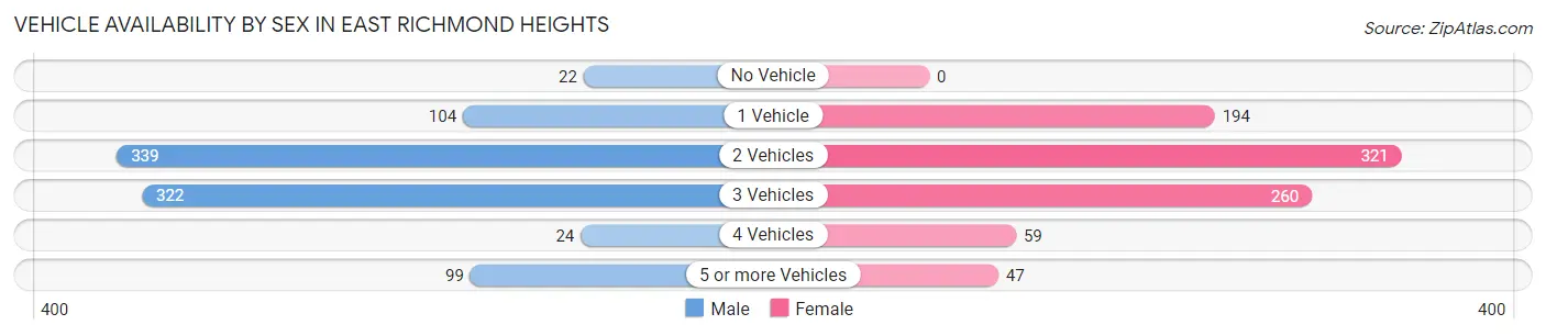 Vehicle Availability by Sex in East Richmond Heights