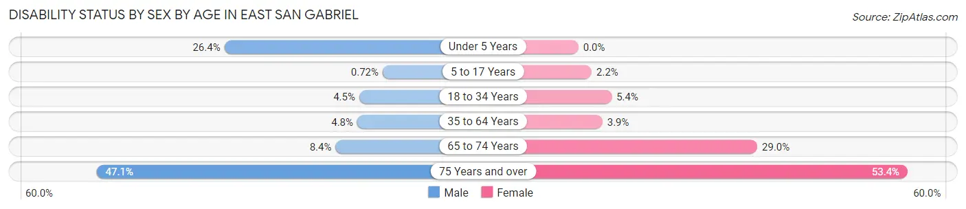 Disability Status by Sex by Age in East San Gabriel