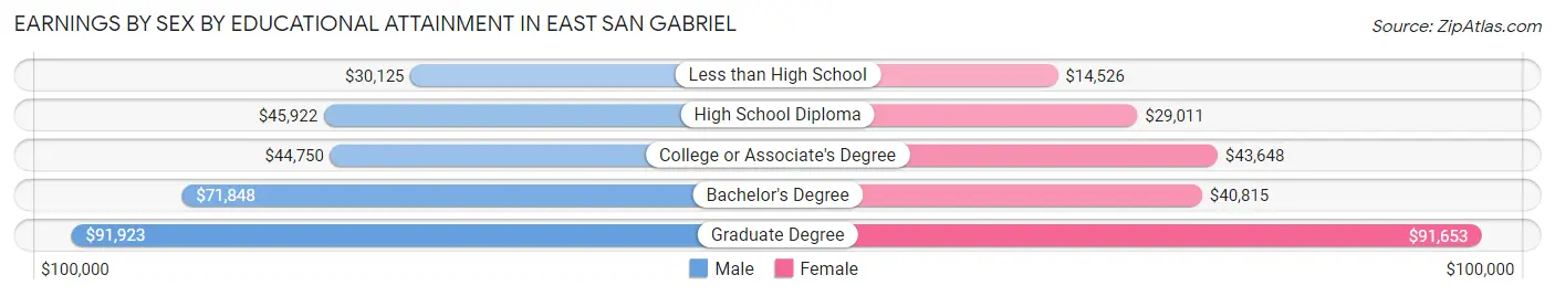 Earnings by Sex by Educational Attainment in East San Gabriel