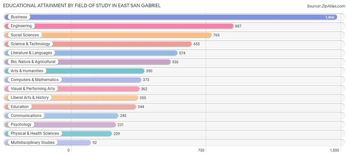 Educational Attainment by Field of Study in East San Gabriel