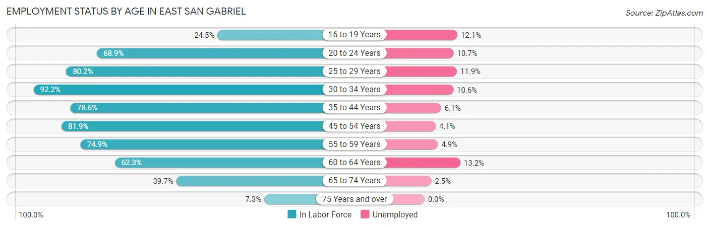 Employment Status by Age in East San Gabriel