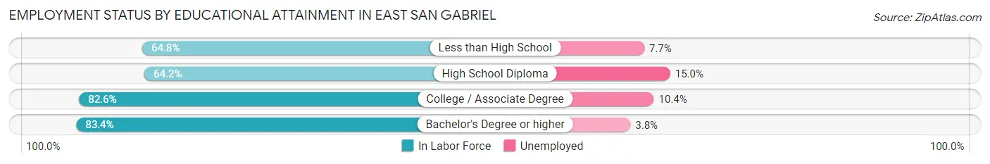 Employment Status by Educational Attainment in East San Gabriel