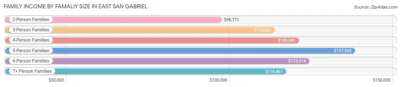 Family Income by Famaliy Size in East San Gabriel