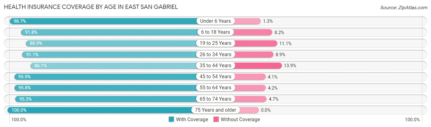 Health Insurance Coverage by Age in East San Gabriel