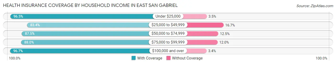 Health Insurance Coverage by Household Income in East San Gabriel