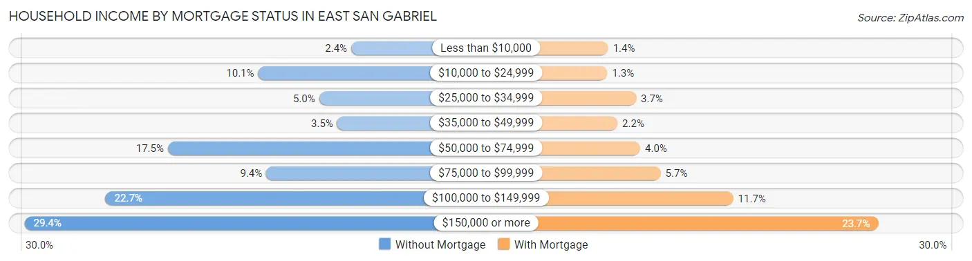 Household Income by Mortgage Status in East San Gabriel