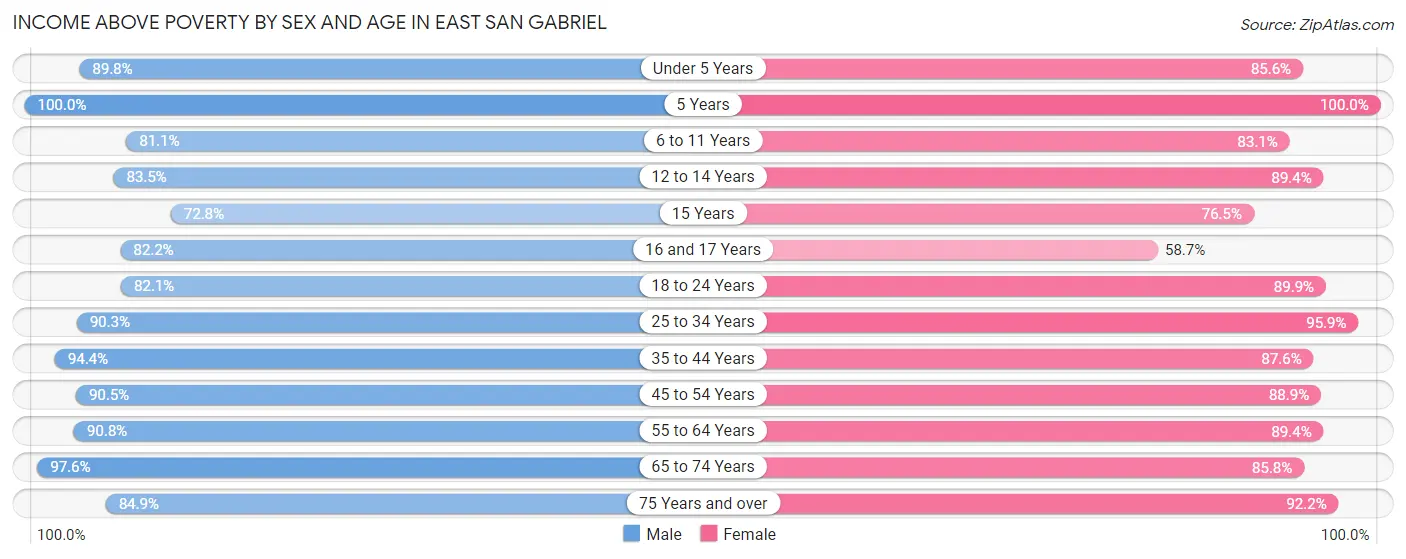 Income Above Poverty by Sex and Age in East San Gabriel