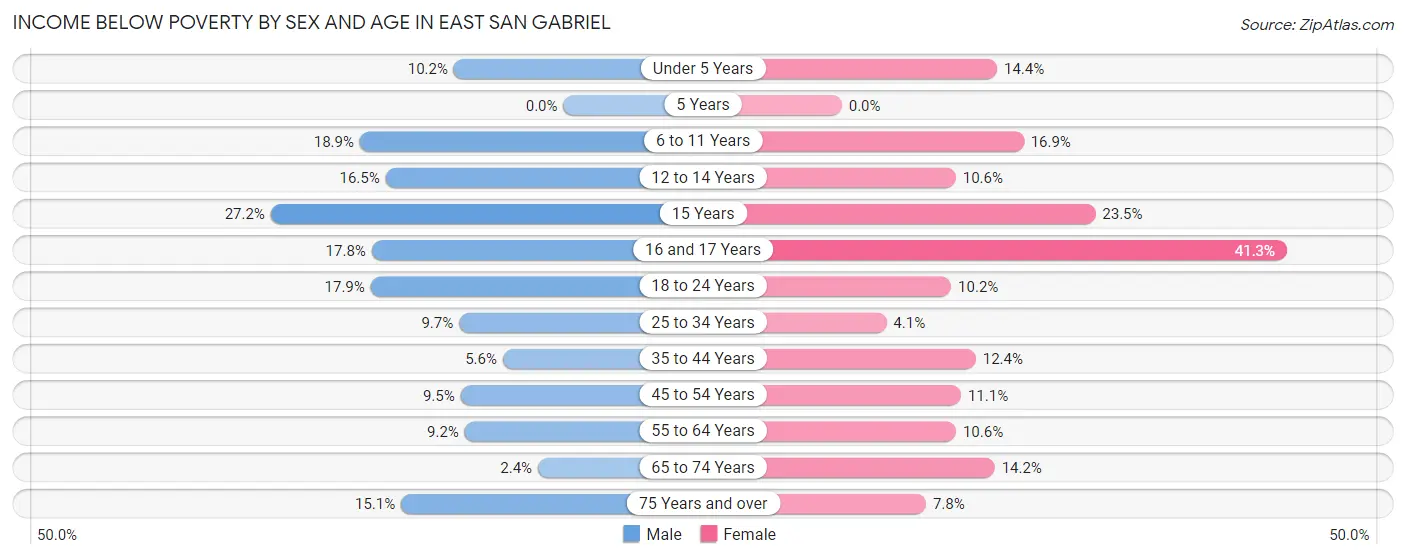 Income Below Poverty by Sex and Age in East San Gabriel