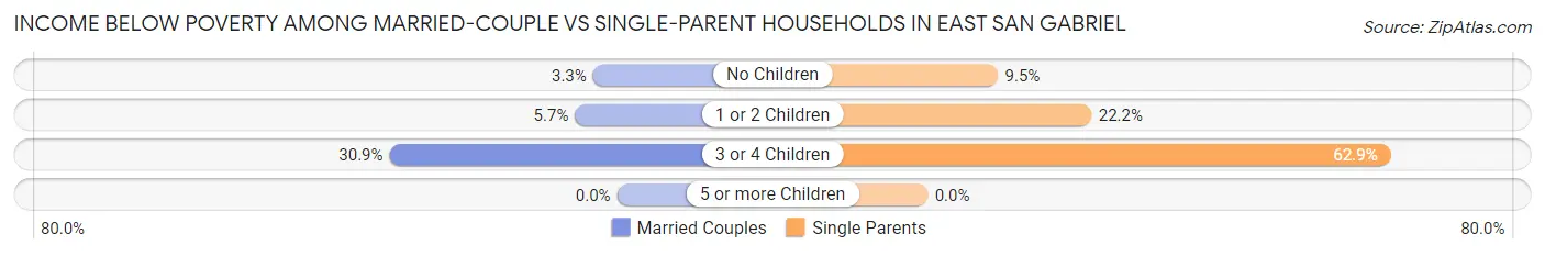 Income Below Poverty Among Married-Couple vs Single-Parent Households in East San Gabriel