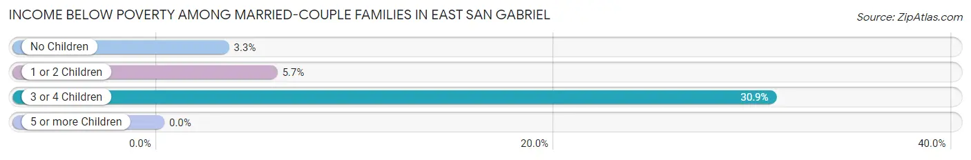 Income Below Poverty Among Married-Couple Families in East San Gabriel