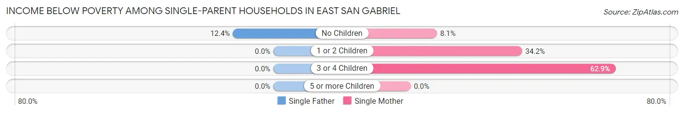 Income Below Poverty Among Single-Parent Households in East San Gabriel