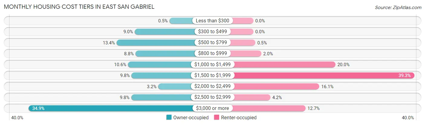Monthly Housing Cost Tiers in East San Gabriel