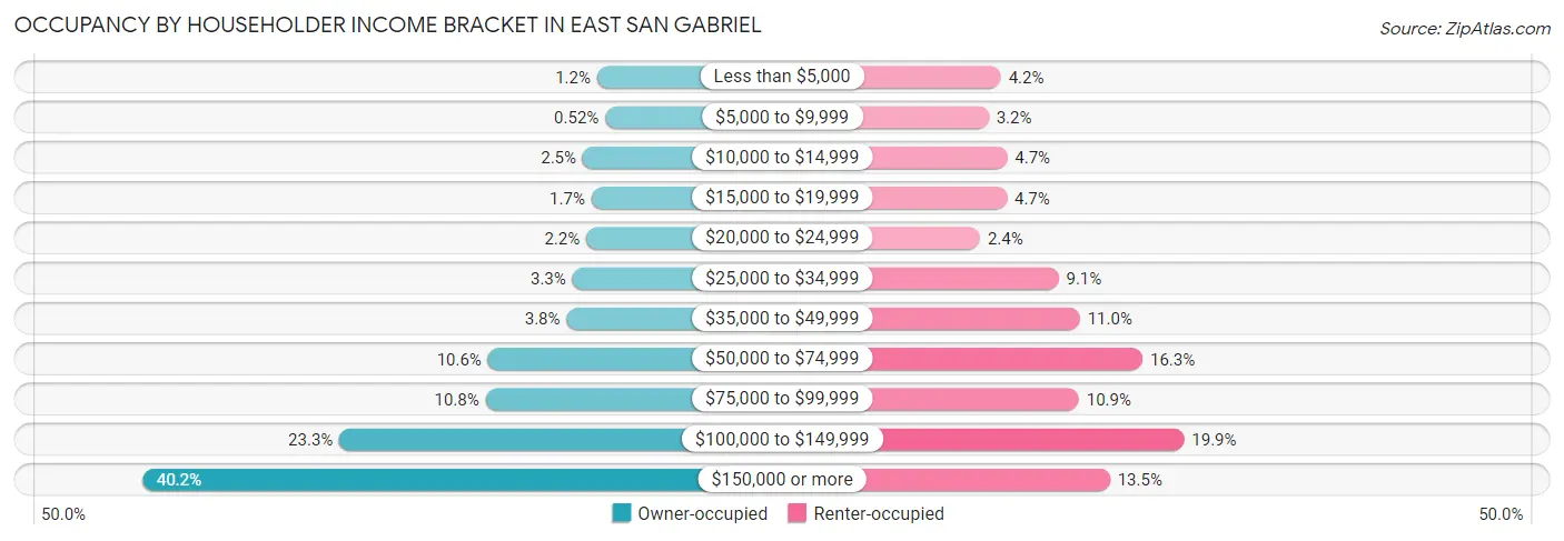 Occupancy by Householder Income Bracket in East San Gabriel