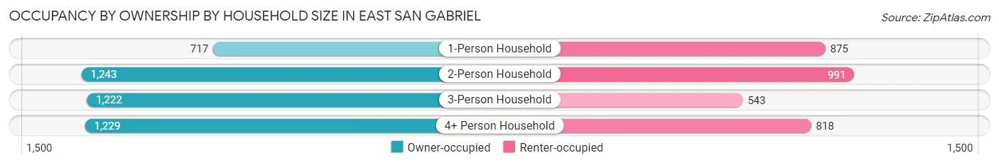 Occupancy by Ownership by Household Size in East San Gabriel
