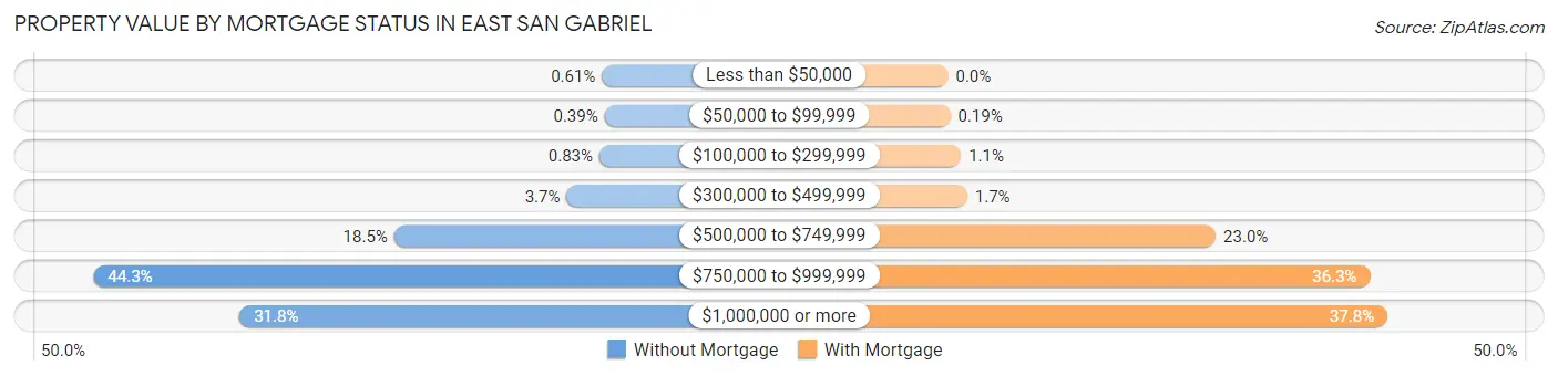 Property Value by Mortgage Status in East San Gabriel