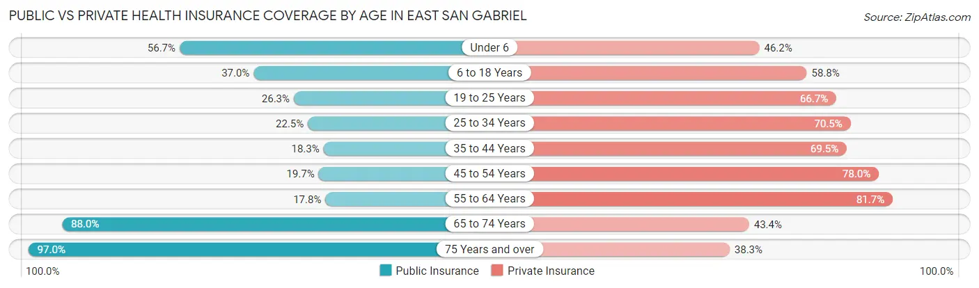 Public vs Private Health Insurance Coverage by Age in East San Gabriel
