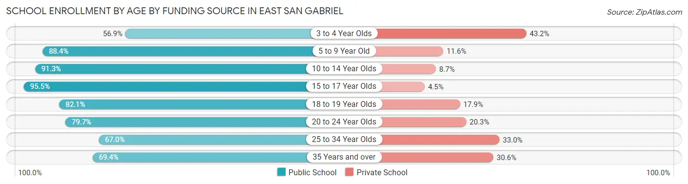 School Enrollment by Age by Funding Source in East San Gabriel