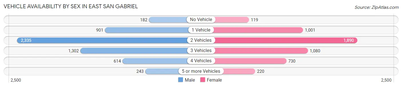 Vehicle Availability by Sex in East San Gabriel