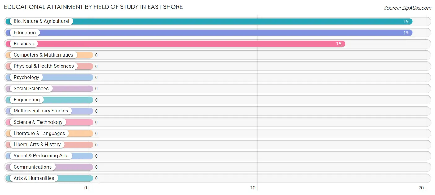 Educational Attainment by Field of Study in East Shore