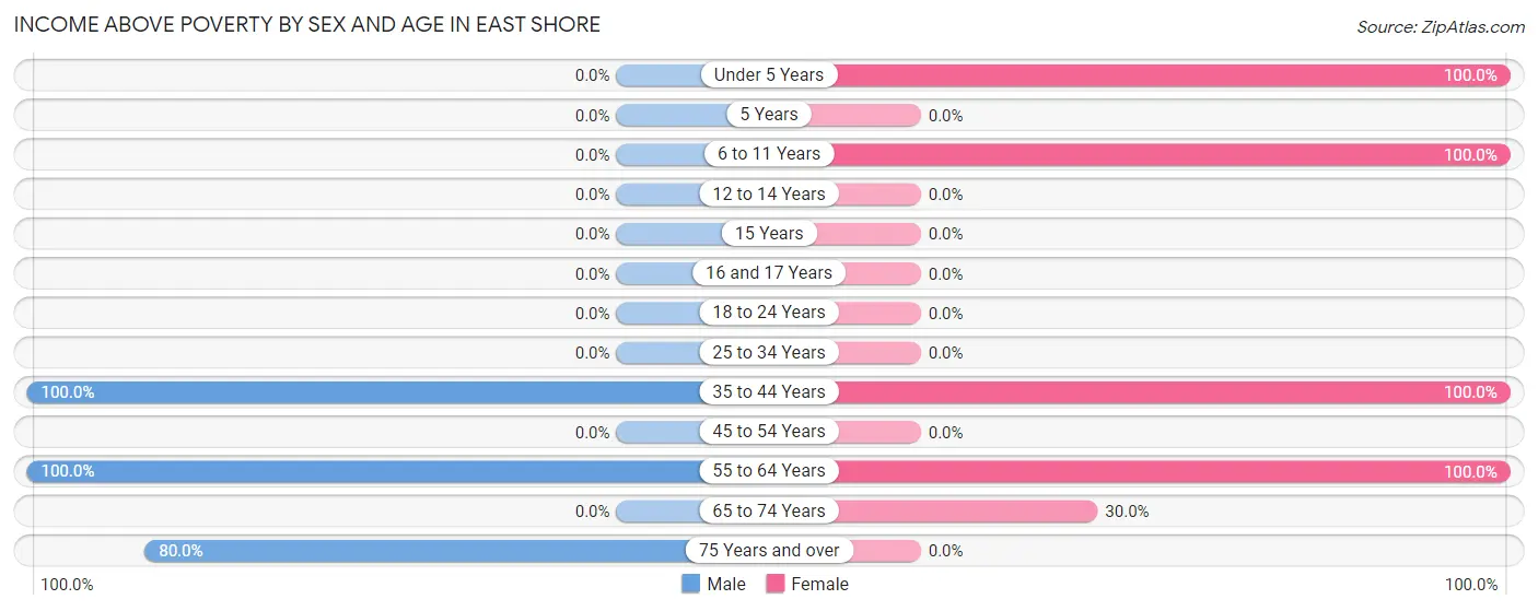 Income Above Poverty by Sex and Age in East Shore